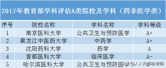 四非学校（这31所）