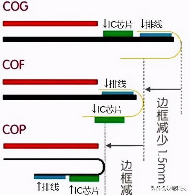 手机排线的作用，手机排线原理（其实技术根本不成熟...）