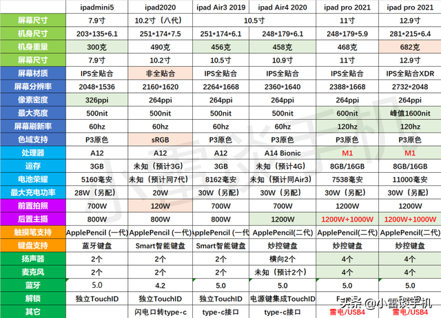 ipad2018是第几代，2018ipad是第几代ipad（2021年苹果ipad平板选购指南）
