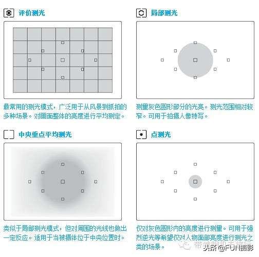 单反相机中三种测光模式如何使用，数码单反相机测光有几种模式（5分钟全面了解测光模式的区别与使用技巧）