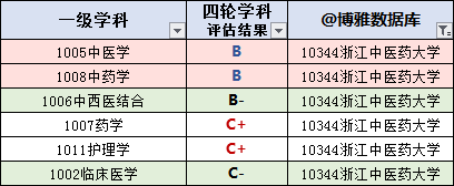 浙江中医药大学是几本，浙江中医药大学2022录取分数线（2020年浙江中医药大学报考指南）