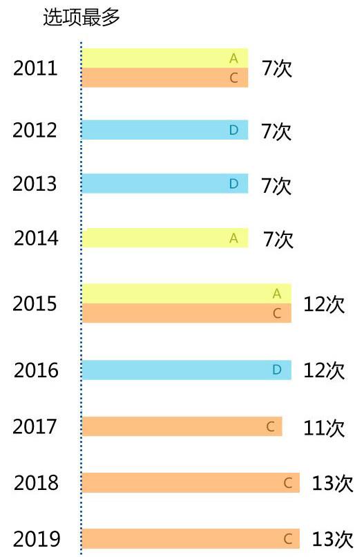 英语考试的蒙题技巧口诀，英语考试的蒙题技巧口诀初中（2021国考必备的“蒙题”技巧）