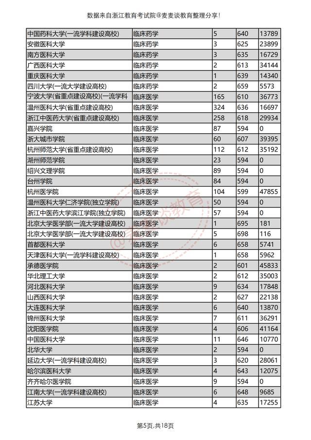 浙江医药技术学校（浙江考生想学医得考多少分）