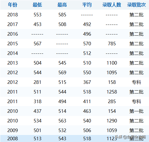 安徽科技学院分数线，安徽科技学院高考历年录取分数线一览表（29所安徽高校省内11年录取分数线）
