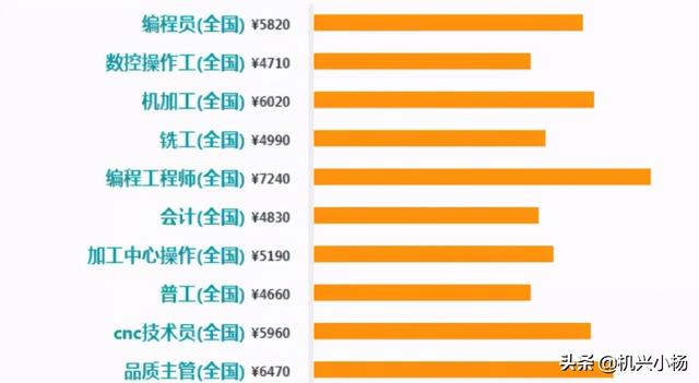 cnc操作工是做什么的，电子厂cnc操作工是做什么的（全国CNC操作工工资水平）