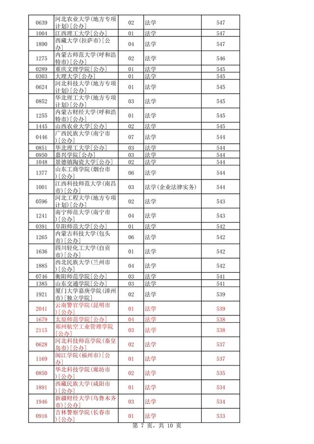 燕京理工学院2021年分数线，高考多少分可以上燕京理工学院（<历史组>法学专业录取数据）