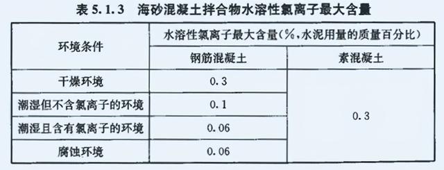 氯离子含量测定方法（混凝土氯离子含量检测检查要点）