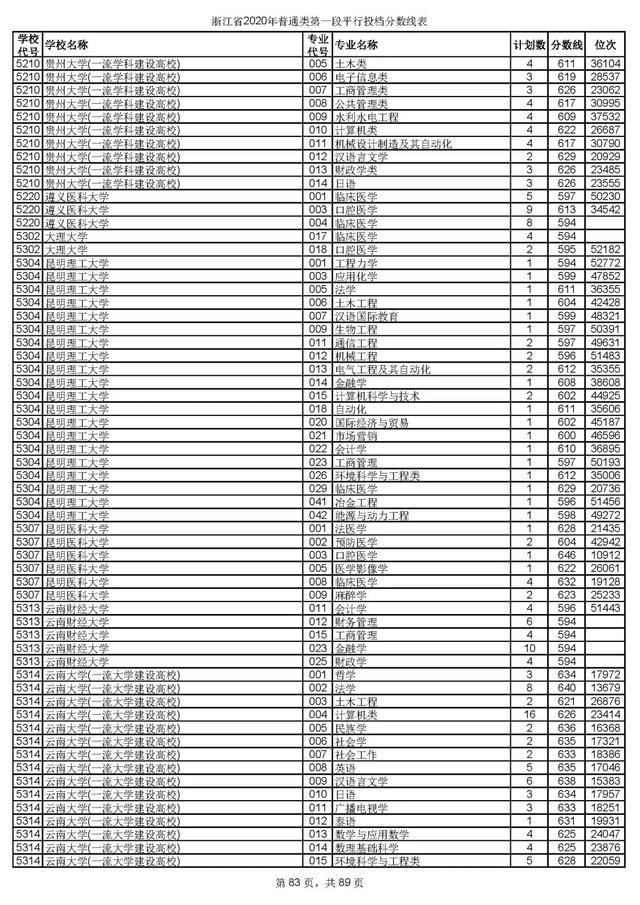 浙江一本分数线，31省区市高考分数线全部公布（2020浙江高考一段各院校录取投档线汇总）