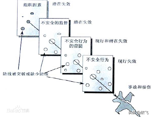 reason模型，reason模型的四个因素（航空业内常见理论和模型）