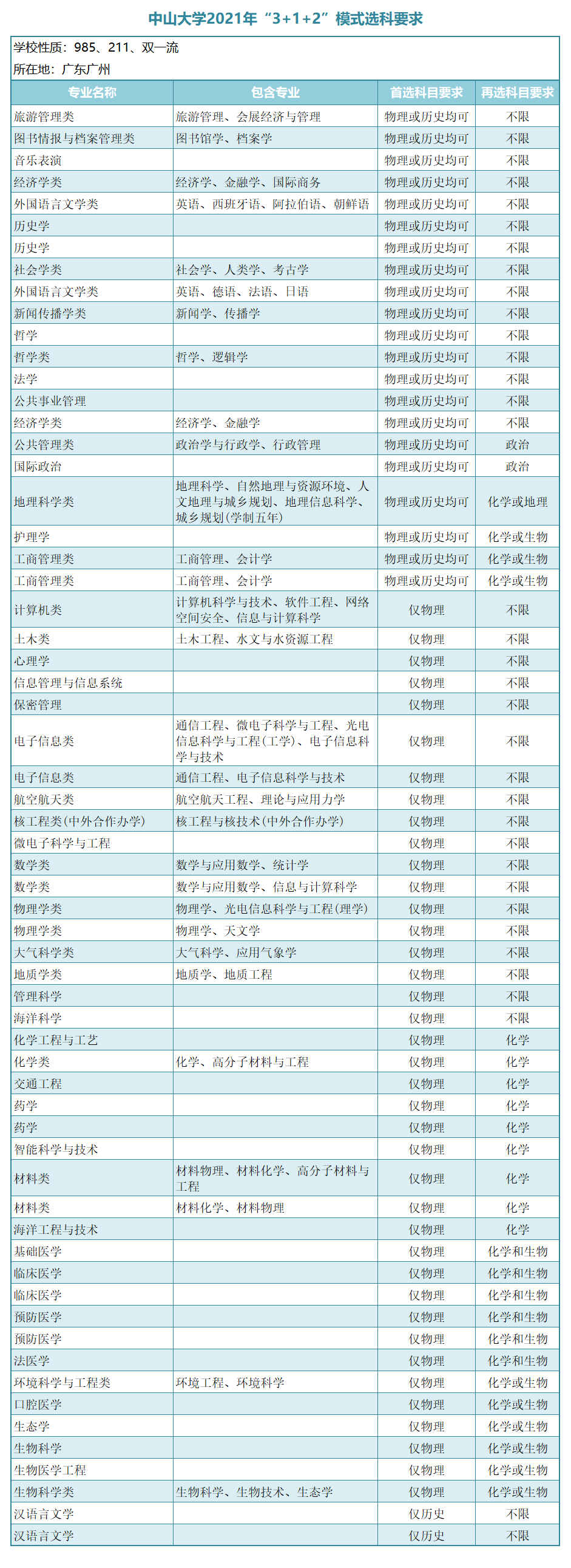 广东省一本大学，广东有什么大学一本（广东省14所一本大学选科要求）