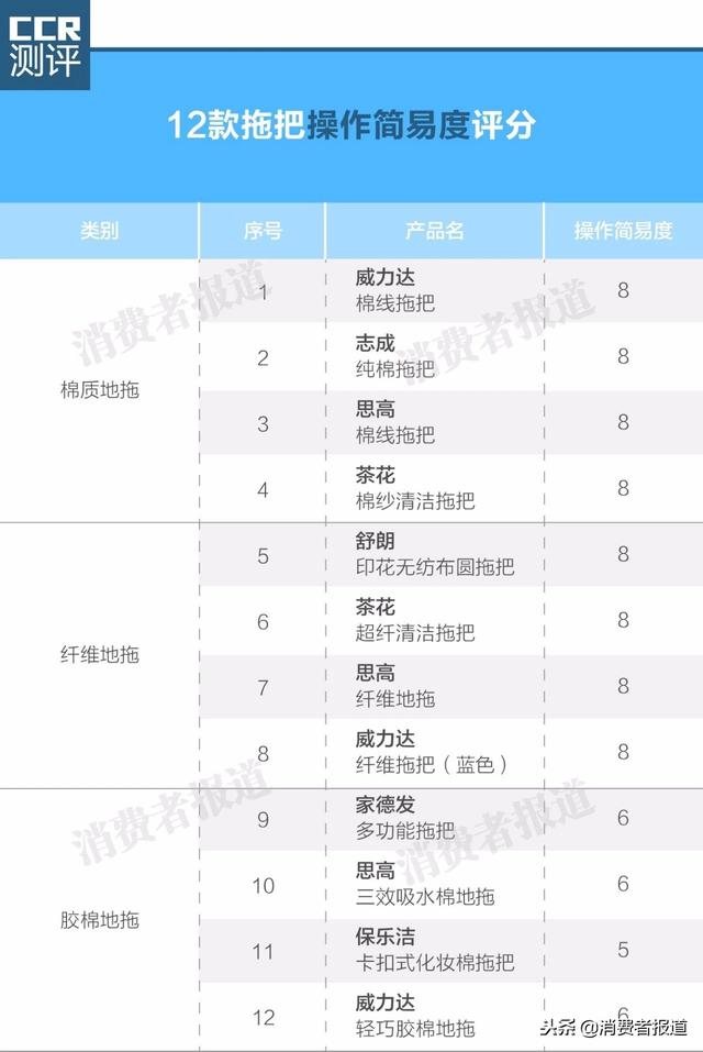 12款拖把测评：哪款拖把更耐用？操作更方便？