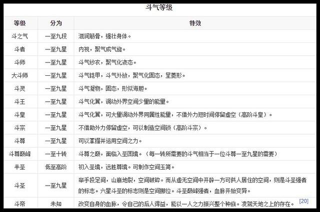 斗破与斗罗实力对比，同样是斗差别大