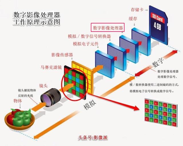 光密度的定义，光密度用什么表示（为什么高ISO会带来噪点）