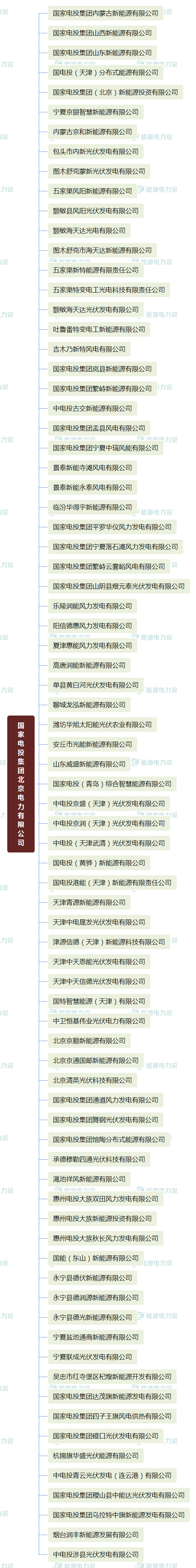华能集团下面共有多少个电厂，华能集团下属电厂（国家能源集团、国家电投、中国华电下属电厂明细）