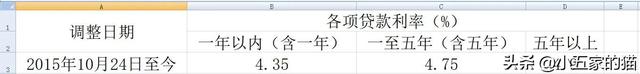 人民银行存款利率，历年人民银行的存贷款利率（<央行>历年存款利率和最新贷款利率）
