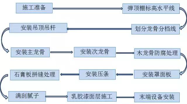 轻钢龙骨吊顶的施工工艺，轻钢龙骨吊顶的施工工艺归纳为那些内容（来现场看轻钢龙骨吊顶的施工流程）