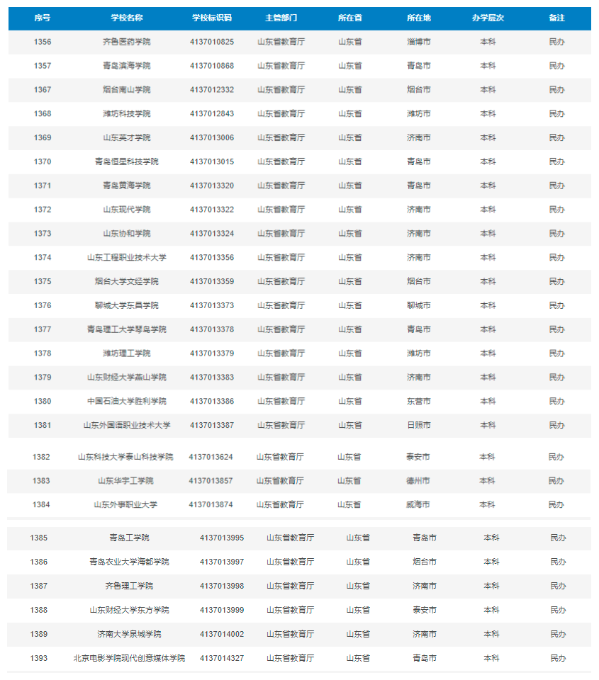 山东财经大学东方学院学费，山东财经大学东方学院学费2020（山东25所民办本科学费大盘点）