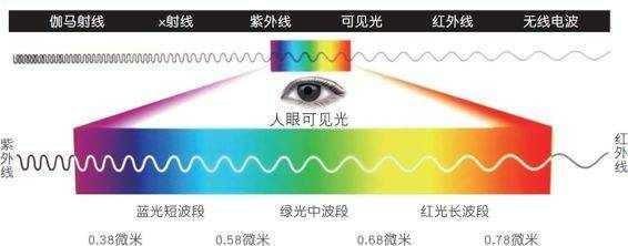 闪现是什么意思，色相、明度及纯度三种因素