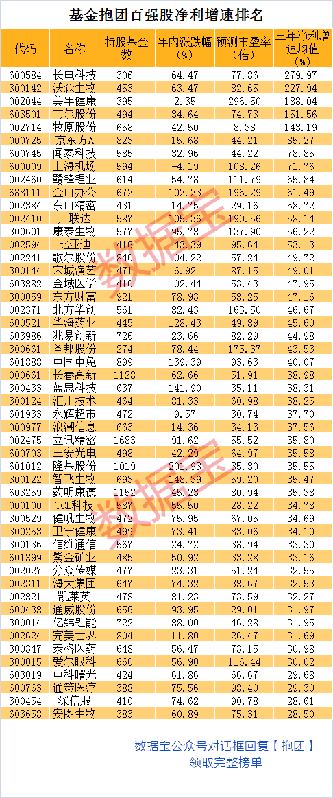 基金抱团股（这个板块涨幅最惊人）