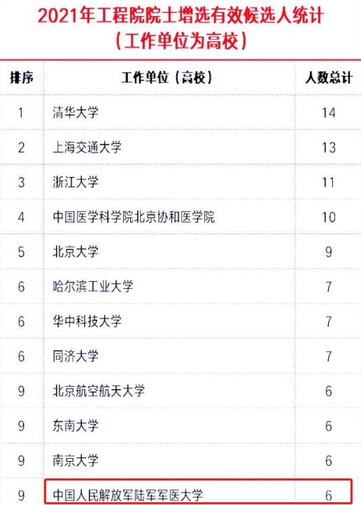 陆军军医大学是985还是211，陆军军医大学是不是双一流大学（但有6名“工程院士”候选人）