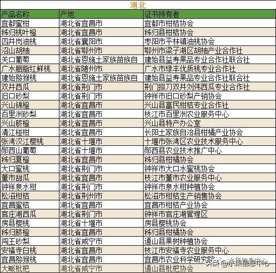 中国水果大全及产地，中国水果产地分布图(最全)（700种全国各地特色水果名单）