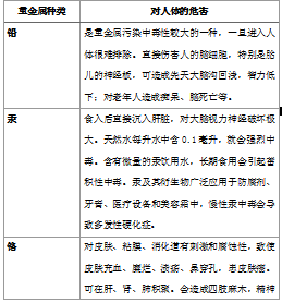 重金属是指什么，人体不能承受之