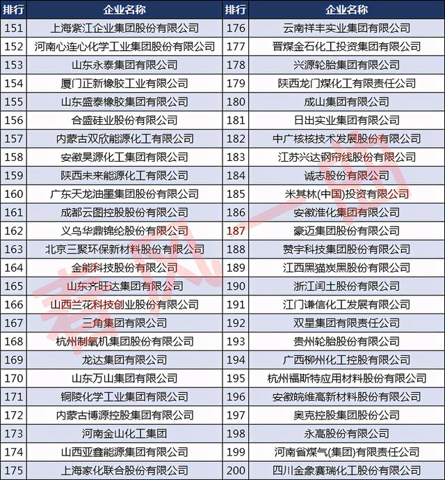 万华集团是世界500强第几名，烟台万华集团烟台万华是国家500强企业吗（中国石油和化工企业500强）