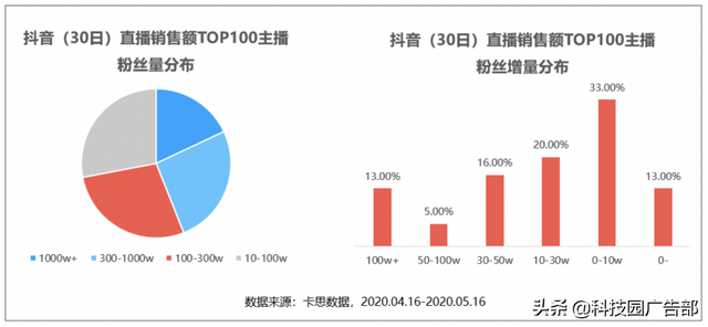 如何抖音快速涨粉卖产品，如何抖音快速涨粉卖产品呢？