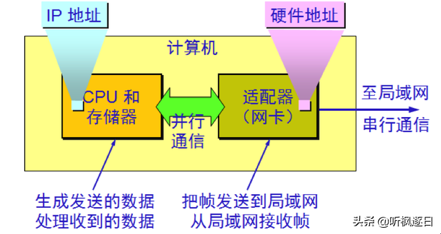 MAC层是什么层啊，Mac层是什么所特有的（计算机网络之链路层）