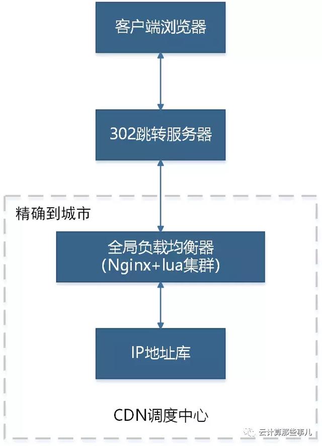 302 moved temporarily原因，302 221 104 131 500有什么规律（：CDN的关键技术~智能调度系统）