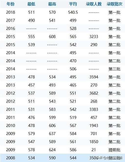 安徽科技学院分数线，安徽科技学院高考历年录取分数线一览表（29所安徽高校省内11年录取分数线）