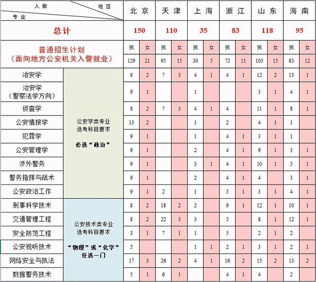 中国人名公安大学，中国人民公安大学怎么样（中国人民公安大学2021年本科招生计划公布）