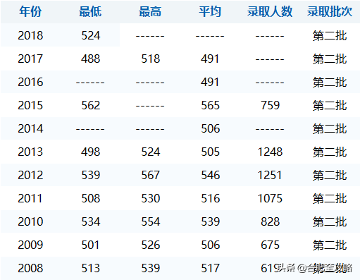安徽科技学院分数线，安徽科技学院高考历年录取分数线一览表（29所安徽高校省内11年录取分数线）