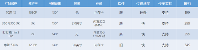 行车记录仪怎么看回放，行车记录仪怎么看回放手机看（618在即，行车记录仪怎么选）