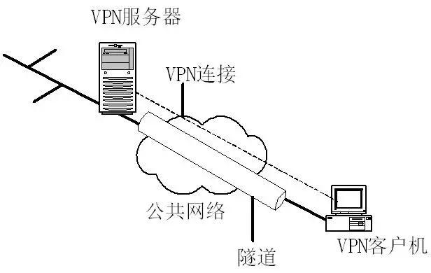 cisco是什么，cisco是什么公司（安全设备篇<6>——VPN）