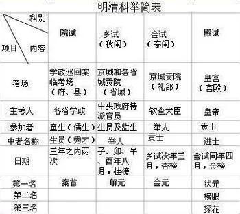 科举考试四个等级，秀才 举人 贡士 进士（古代科举考试的等级，你知道吗）