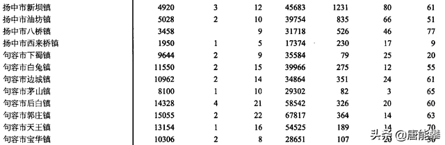 丹阳市分几个区，镇江丹徒、丹阳、句容、扬中3区3市31镇人口、工业、土地最新统计