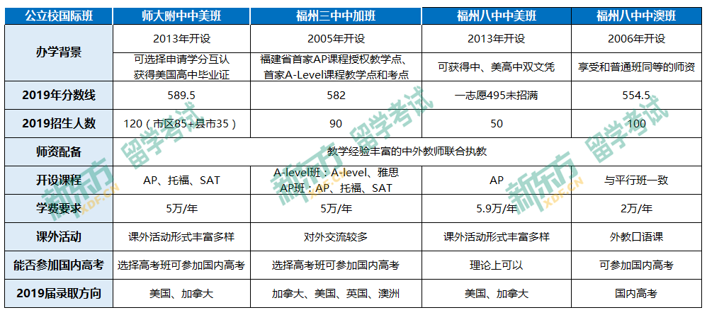 福州新东方英语学校（福州三附八国际班强强对比）