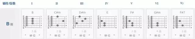 am和弦怎么按，am（吉他常用和弦、各级和弦的组成你都弄懂了吗）