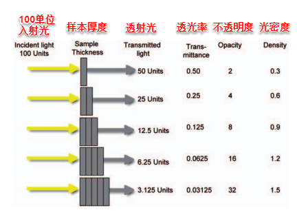 光密度的定义，光密度用什么表示（为什么高ISO会带来噪点）