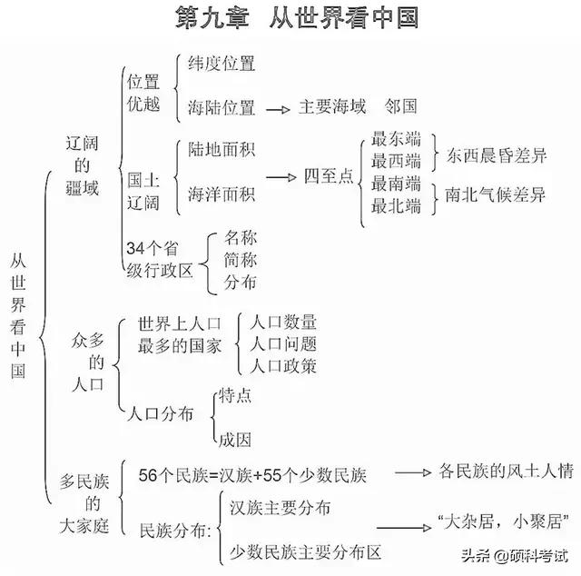 初中地理思维导图，初中地理思维导图高清图（初中地理所有知识思维导图梳理）