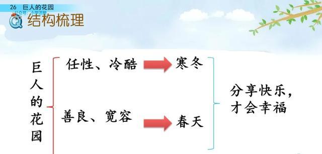 硕大无朋的硕是什么意思，硕大无朋什么意思啊（部编语文四年级下第26课《巨人的花园》知识点+图文讲解+课堂测试）
