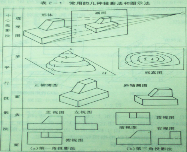 正投影是什么，制图投影原理和三視圖
