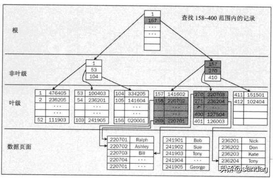 sql索引原理_sql索引有什么用