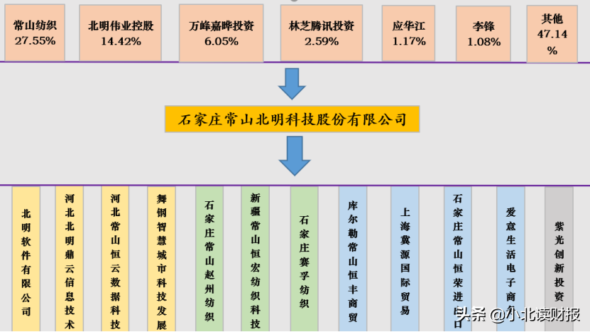 石家庄常山纺织股份（腾讯和华为都看重的常山北明）