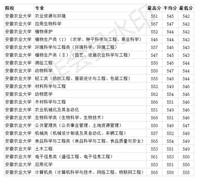 安徽农业大学分数线，安徽农业大学分数线是多少（安徽农业大学2020年各专业录取分数线）