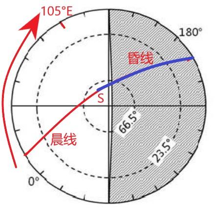 为什么地球上会出现极昼现象，地球上出现极昼极夜现象与什么什么等因素有关（<昼夜长短、极昼、极夜、晨昏线>）