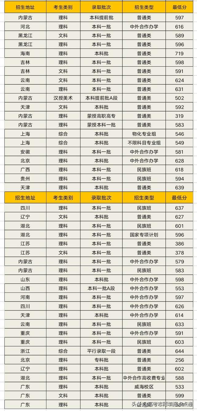 北京交通大学录取分数线，2022河北考多少分能上北京交通大学（北京交通大学速览及2019年各省录取分数线）