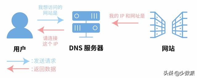 dns1和dns2分别是什么，手机dns1和dns2分别是什么（如何设置一个更安全的）