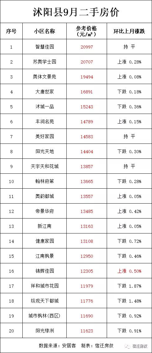 宿迁市泗洪县房价多少一个平米，宿迁9月170个小区房价曝光